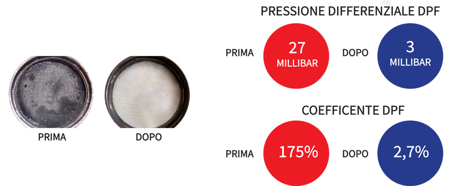 OxyHydro: Pulizia motore e DPF