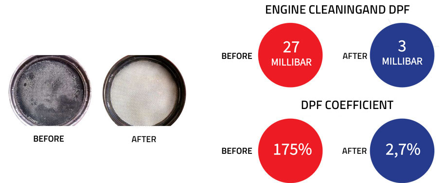 OxyHydro: engine cleaningand DPF